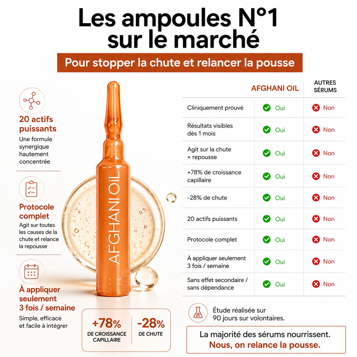 Cure Anti-Chute N°1 en France 🇫🇷